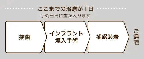 ここまでの治療が1日