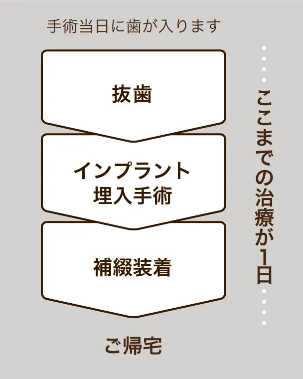 ここまでの治療が1日